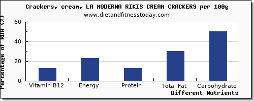 chart to show highest vitamin b12 in crackers per 100g